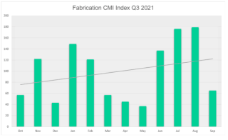 Fabrication Contract Manufacturing Index Quarter 3 2021