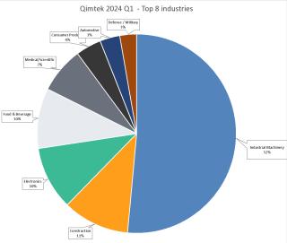 CMI Industry Q1 2024