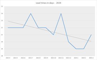 CMI Lead times Q1 2024
